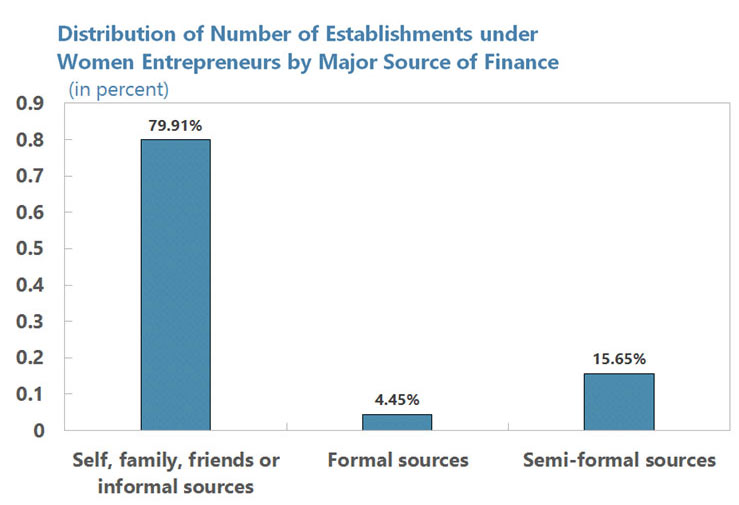 sources of finance for women entrepreneurs